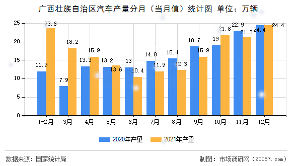 广西壮族自治区汽车产量分月(当月值)统计图 广西壮族自治区汽车产量分月(当月值)统计图