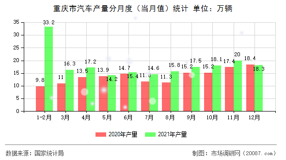 重庆市汽车产量分月度（当月值）统计