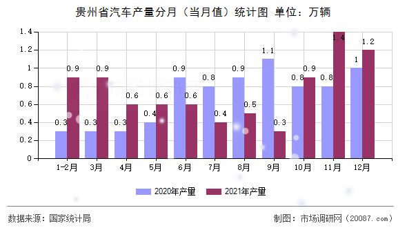 贵州省汽车产量分月（当月值）统计图