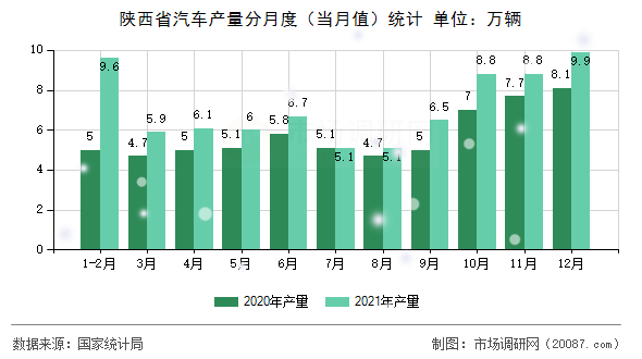 陕西省汽车产量分月度(当月值)统计 陕西省汽车产量分月度(当月值)统计