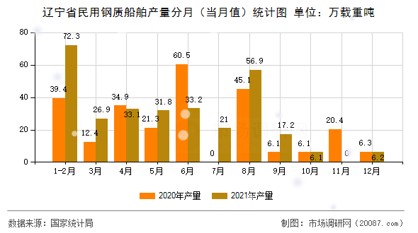 辽宁省民用钢质船舶产量分月(当月值)统计图 辽宁省民用钢质船舶产量分月(当月值)统计图