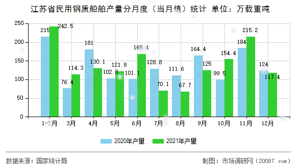 江苏省民用钢质船舶产量分月度(当月值)统计 江苏省民用钢质船舶产量分月度(当月值)统计