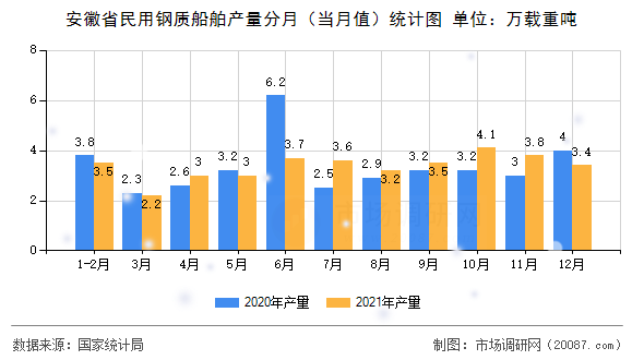 安徽省民用钢质船舶产量分月（当月值）统计图