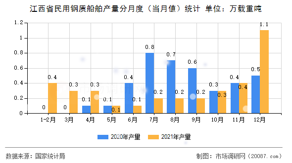 江西省民用钢质船舶产量分月度（当月值）统计