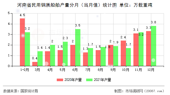 河南省民用钢质船舶产量分月(当月值)统计图 河南省民用钢质船舶产量分月(当月值)统计图