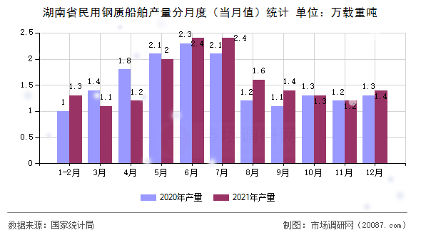 湖南省民用钢质船舶产量分月度（当月值）统计