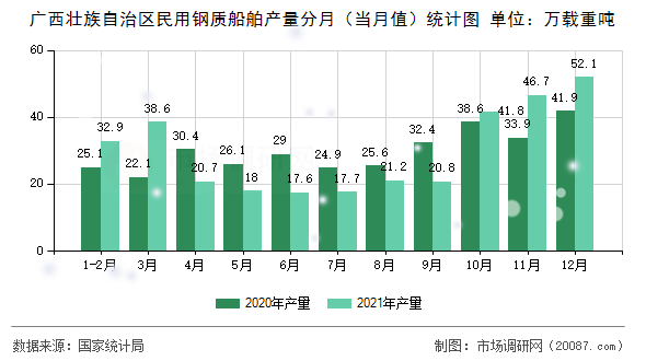 广西壮族自治区民用钢质船舶产量分月（当月值）统计图