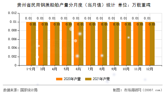 贵州省民用钢质船舶产量分月度（当月值）统计