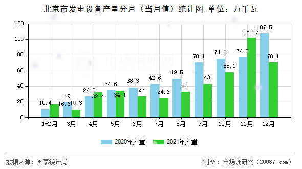 北京市发电设备产量分月(当月值)统计图 北京市发电设备产量分月(当月值)统计图
