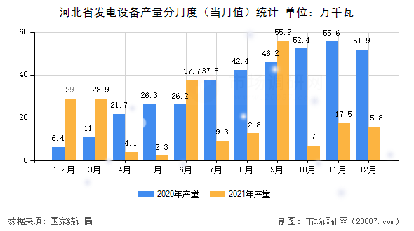 河北省发电设备产量分月度(当月值)统计 河北省发电设备产量分月度(当月值)统计