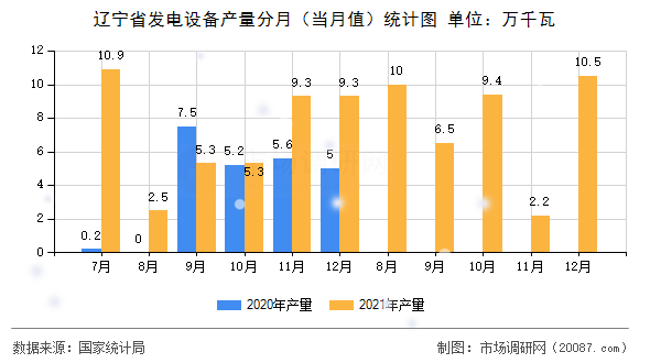 辽宁省发电设备产量分月（当月值）统计图