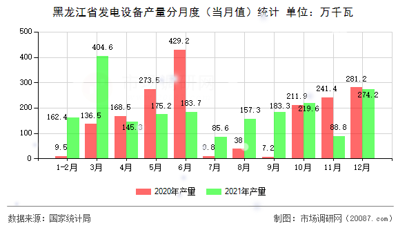 黑龙江省发电设备产量分月度（当月值）统计