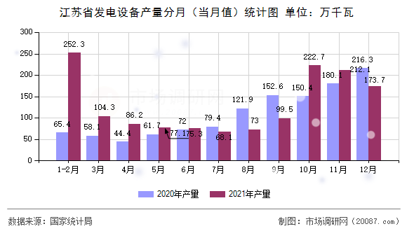 江苏省发电设备产量分月（当月值）统计图