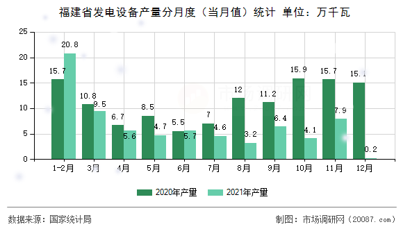 福建省发电设备产量分月度（当月值）统计