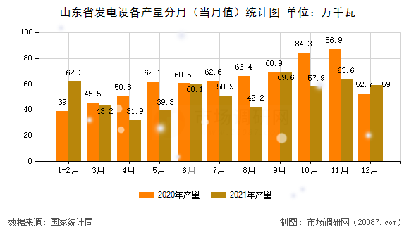山东省发电设备产量分月（当月值）统计图