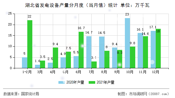 湖北省发电设备产量分月度（当月值）统计