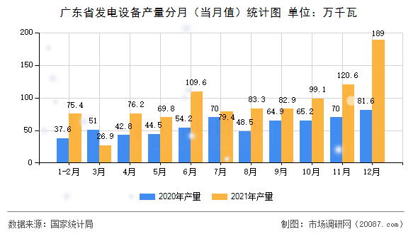 广东省发电设备产量分月(当月值)统计图 广东省发电设备产量分月(当月值)统计图