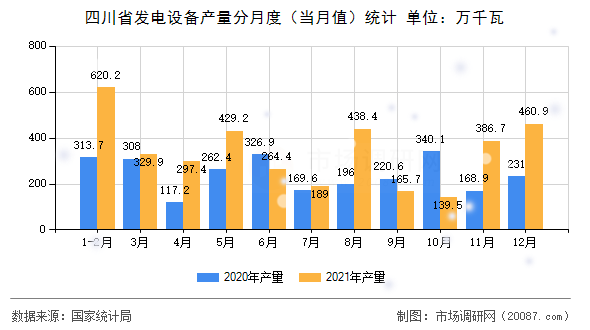 四川省发电设备产量分月度（当月值）统计