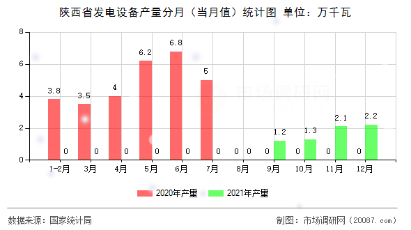 陕西省发电设备产量分月（当月值）统计图