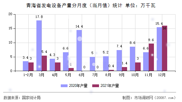 青海省发电设备产量分月度（当月值）统计