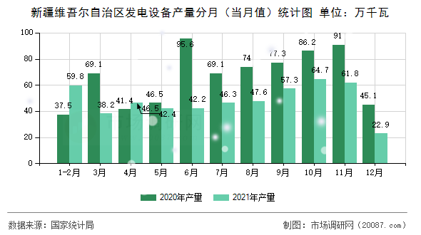 新疆维吾尔自治区发电设备产量分月(当月值)统计图 新疆维吾尔自治区发电设备产量分月(当月值)统计图