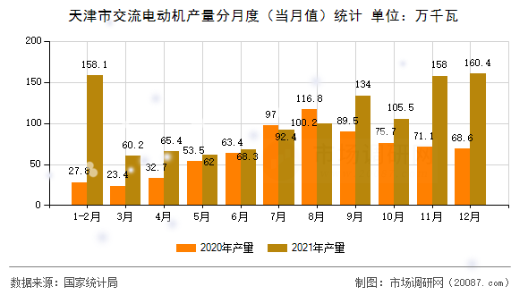 天津市交流电动机产量分月度(当月值)统计 天津市交流电动机产量分月度(当月值)统计
