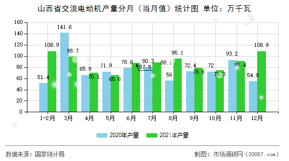 山西省交流电动机产量分月(当月值)统计图 山西省交流电动机产量分月(当月值)统计图