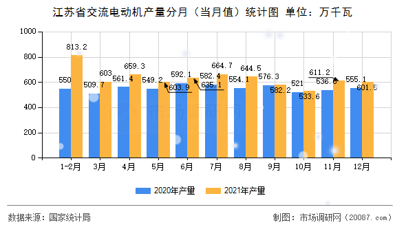 江苏省交流电动机产量分月（当月值）统计图