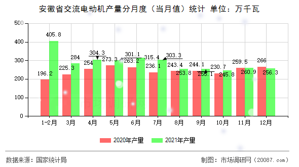 安徽省交流电动机产量分月度(当月值)统计 安徽省交流电动机产量分月度(当月值)统计