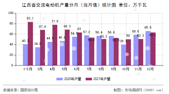 江西省交流电动机产量分月（当月值）统计图