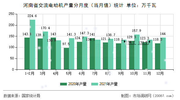 河南省交流电动机产量分月度(当月值)统计 河南省交流电动机产量分月度(当月值)统计