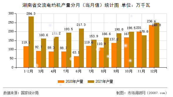 湖南省交流电动机产量分月（当月值）统计图