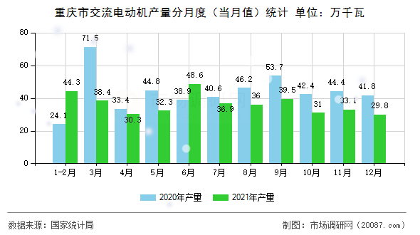 重庆市交流电动机产量分月度(当月值)统计 重庆市交流电动机产量分月度(当月值)统计