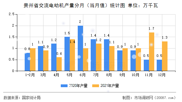 贵州省交流电动机产量分月(当月值)统计图 贵州省交流电动机产量分月(当月值)统计图