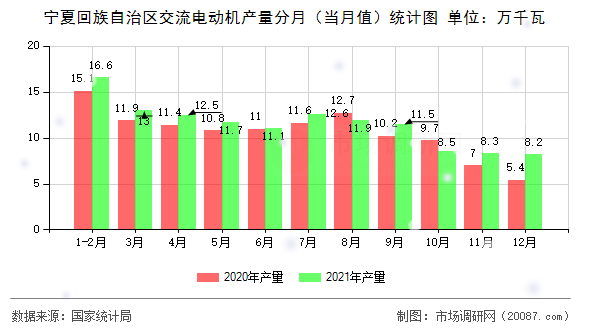 宁夏回族自治区交流电动机产量分月（当月值）统计图