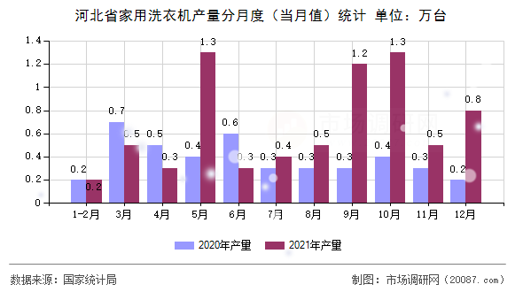 河北省家用洗衣机产量分月度(当月值)统计 河北省家用洗衣机产量分月度(当月值)统计