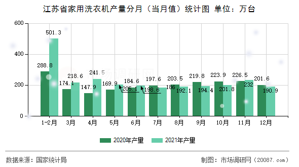 江苏省家用洗衣机产量分月(当月值)统计图 江苏省家用洗衣机产量分月(当月值)统计图
