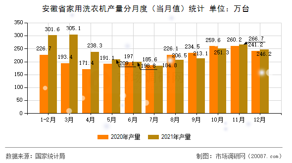 安徽省家用洗衣机产量分月度(当月值)统计 安徽省家用洗衣机产量分月度(当月值)统计