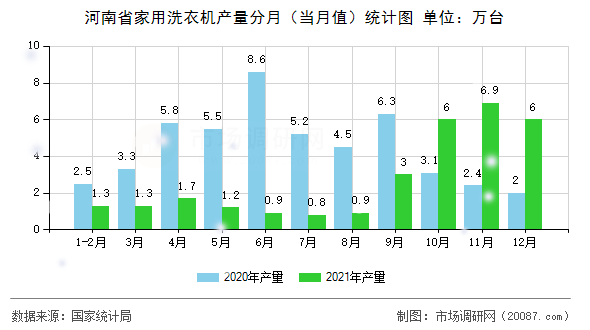 河南省家用洗衣机产量分月(当月值)统计图 河南省家用洗衣机产量分月(当月值)统计图