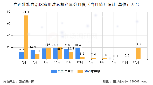 广西壮族自治区家用洗衣机产量分月度(当月值)统计 广西壮族自治区家用洗衣机产量分月度(当月值)统计