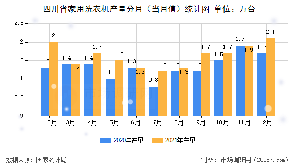 四川省家用洗衣机产量分月(当月值)统计图 四川省家用洗衣机产量分月(当月值)统计图