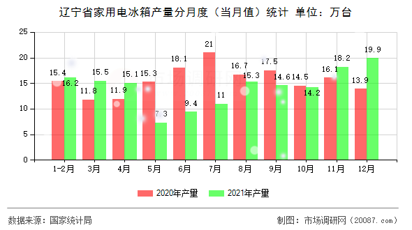辽宁省家用电冰箱产量分月度（当月值）统计