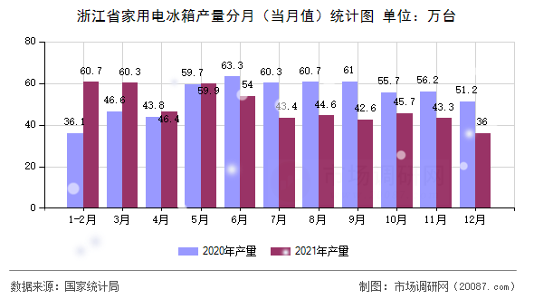 浙江省家用电冰箱产量分月（当月值）统计图