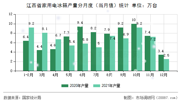 江西省家用电冰箱产量分月度(当月值)统计 江西省家用电冰箱产量分月度(当月值)统计