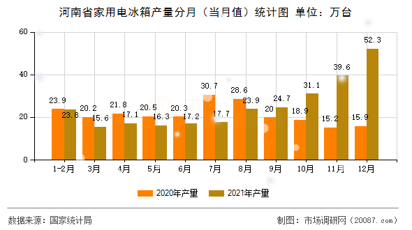 河南省家用电冰箱产量分月（当月值）统计图