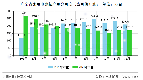 广东省家用电冰箱产量分月度（当月值）统计
