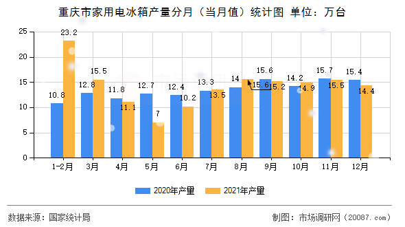 重庆市家用电冰箱产量分月（当月值）统计图