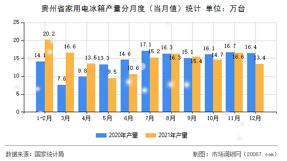 贵州省家用电冰箱产量分月度（当月值）统计