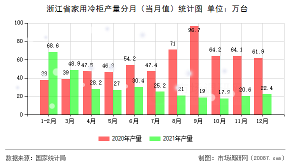浙江省家用冷柜产量分月（当月值）统计图
