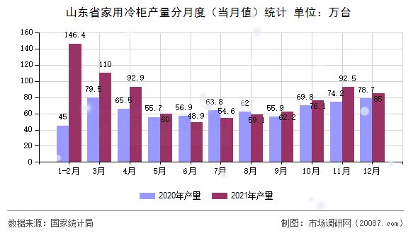 山东省家用冷柜产量分月度(当月值)统计 山东省家用冷柜产量分月度(当月值)统计